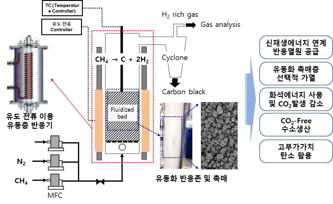 재생에너지 연계 유도전류 이용 유동층 메탄 열분해 개념과 장점
