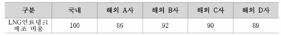 LNG 연료탱크 가격 비교