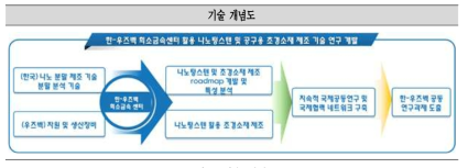 기술 개념도