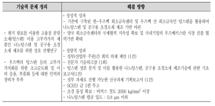 문제의 정의와 해결방향