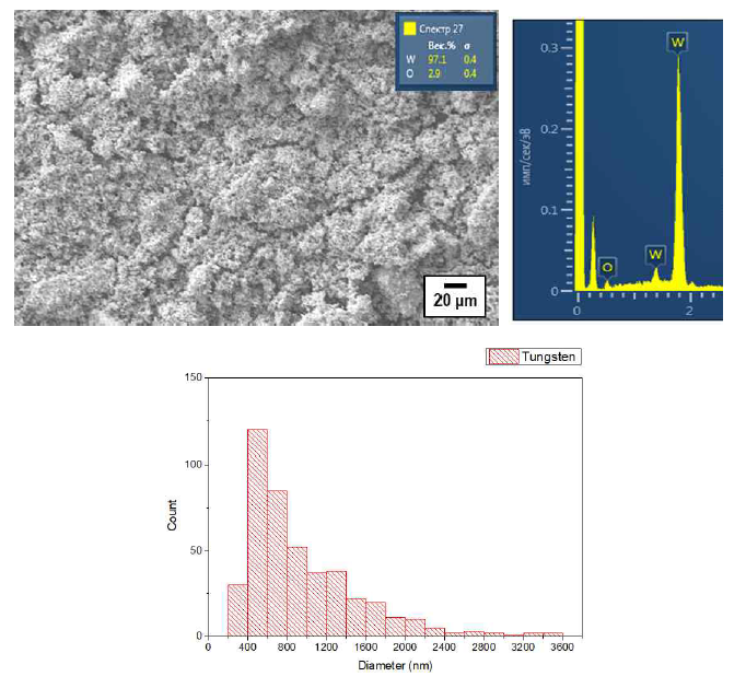 나노 텅스텐 분말의 SEM 형태 및 입도 히스토그램