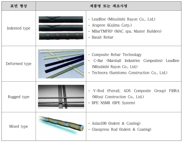 FRP 제조사 및 형상 (출처 : 건설기술동향 리포트 2019)