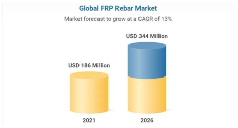 2021년과 2026년 FRP bar의 세계시장 규모 (출처: Research And Markets 사의 2021 FRP 시장보고서)