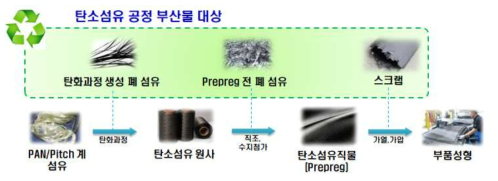 탄소섬유 부품 제조 시 발생하는 공정 부산물