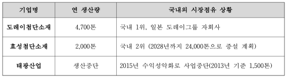 국내 탄소섬유 생산량 비교표