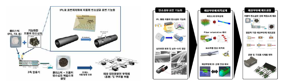 IPL 표면처리 활용 저품위 탄소섬유/폴리에틸렌 복합소재 응용부품 제조공정 모식도