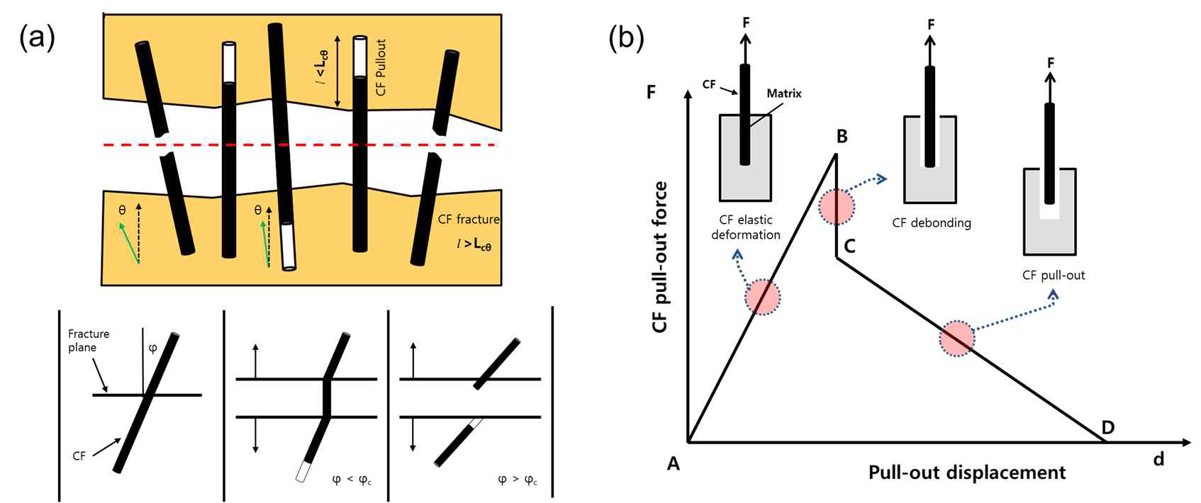 탄소섬유의 파열 및 풀-아웃 현상 모식도