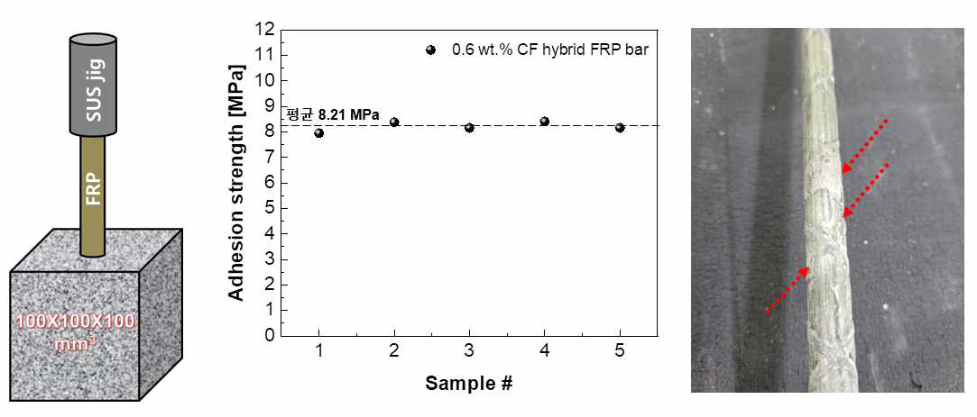 FRP 보강근과 콘크리트간 부착강도 측정용 샘플 모식도, 부착강도 변화 및 파단사진