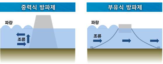 중력식 방파제와 부유식 소파제 구조 비교 모식도