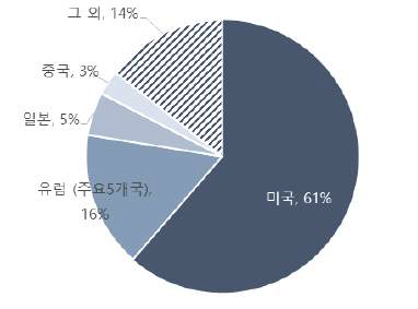 바이오의약품 국가별 시장 점유율(%) 자료: source : IQVIA 2020