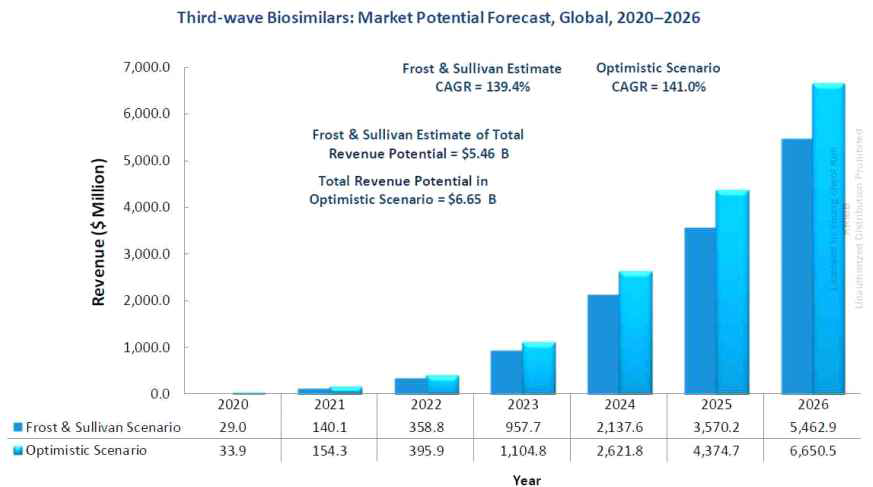 글로벌 바이오시밀러 시장 규모 및 전망 (2020~2026년) 자료: 프로스트앤설리번
