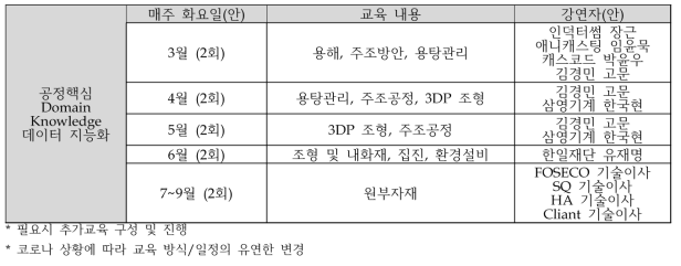 공정핵심 Domain Knowledge 데이터 지능화 및 AI 역량 강화 교육 전문가 활용 방안 및 커리큘럼