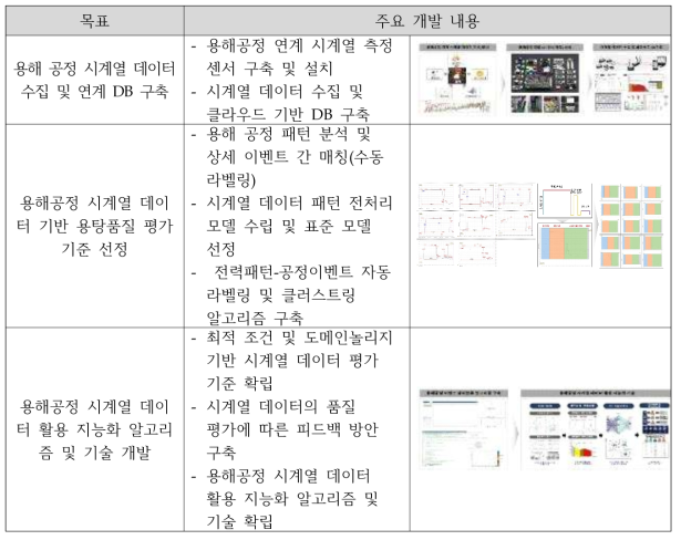 주조 용해공정 지능화 연구 목표 및 개발 내용