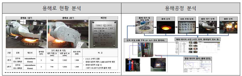 용해로 현황 및 용해공정 분석