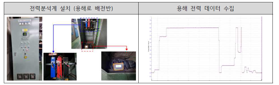 용해 전력 측정 및 분석 방안 확립