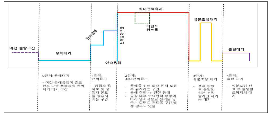 용해전력 패턴의 기본 형상(단속 및 연속용해)