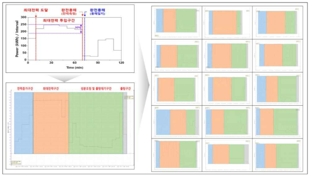 용해 전력 패턴의 이벤트 구분/판단 조건 및 이를 적용한 지시학습 자료 예시