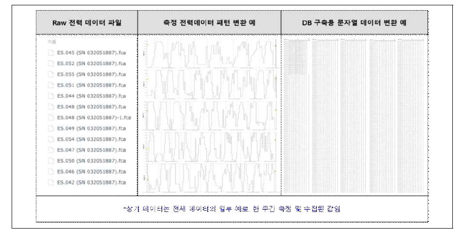 수집된 용해전력 데이터의 변환, 유효 데이터 선별, DB 구축 과정