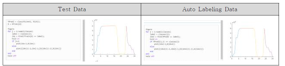 Training한 network로 분류한 test data와 실제 labeling된 data 비교