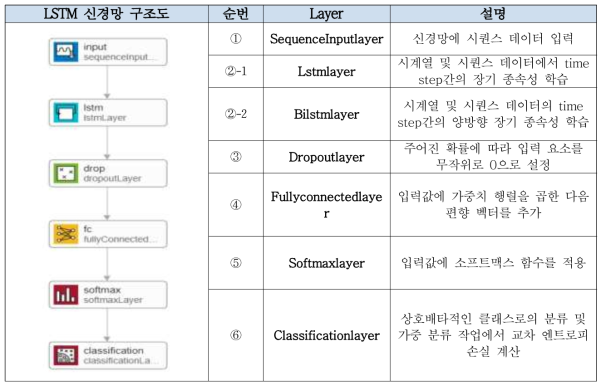 sequence-to sequence 분류를 위한 LSTM 신경망 구조 설계 및 레이어 설명