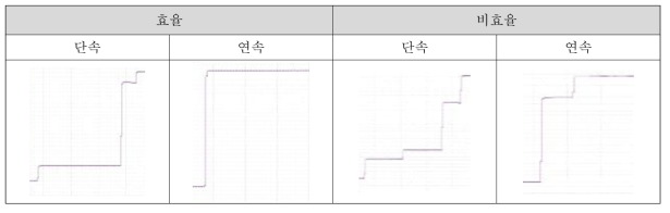 전력 투입 단계의 효율/비효율 패턴 예시