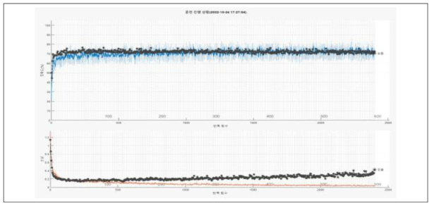 Feature 추가 된 후 향상 된 training accuracy와 validation accuracy