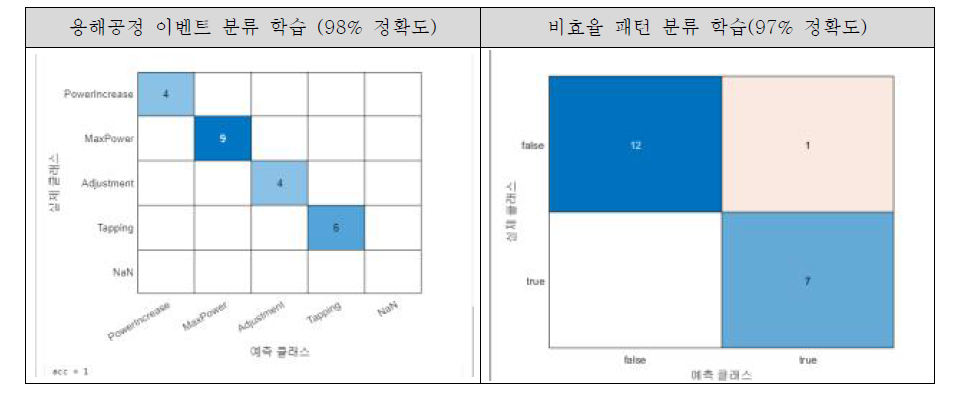 accuracy 상승 후 이벤트 분류 및 비효율 패턴 분류 confusion chart