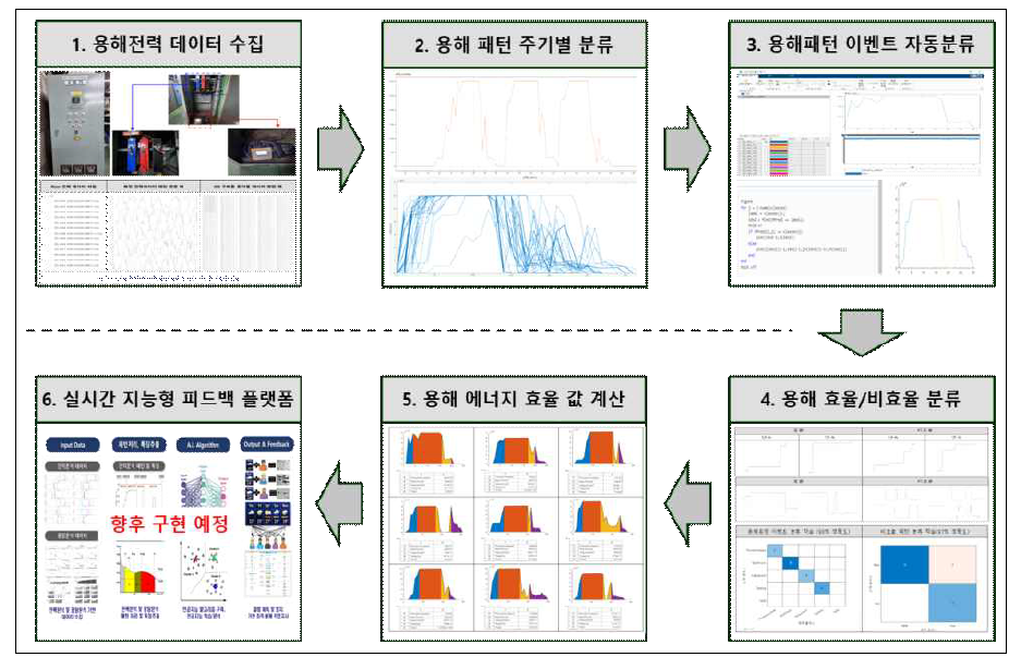 본 연구의 결과 요약 및 향후 계획