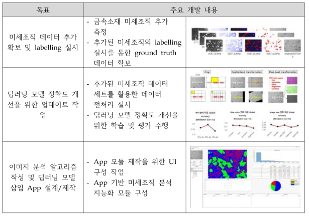 미세조직 분석 지능화 연구 목표 및 개발 내용