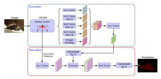 DeepLab V3+ architecture [출처: Chen et al, Cornell University (2018)]