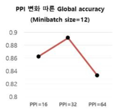 PPI 변화에 따른 global accuracy 비교 (minibatch size=12, image size=1280x960)