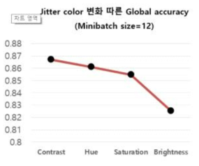 Jitter color 변화에 따른 global accuracy 비교 (minibatch size=12, image size=640x480)