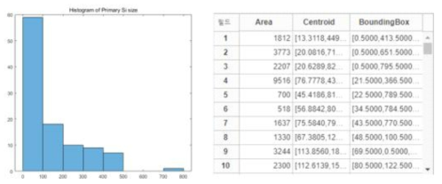 Primary Si phase 크기 histogram 분석 예시