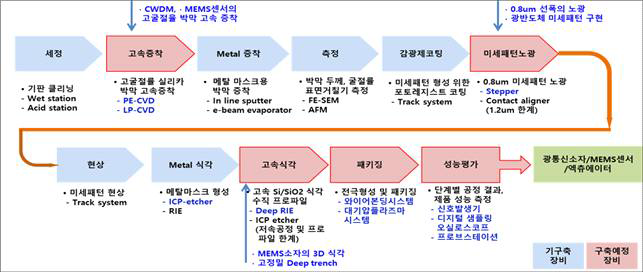 소속 연구기관이 운영 중 나노직접화센터(클린룸) 내 반도체 공정 지원 가능 프로세스 소개