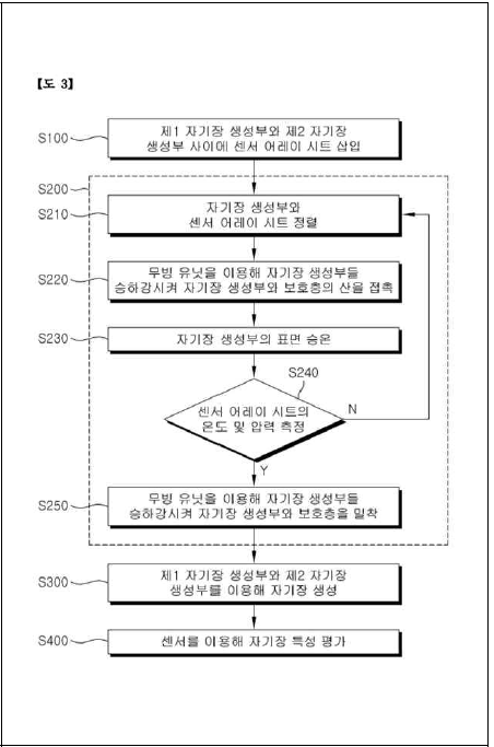 자기센서 운영 알고리즘