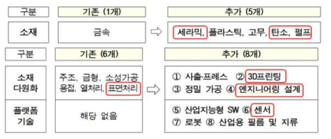 뿌리산업진흥법 전면개편에 따른 분야 확대