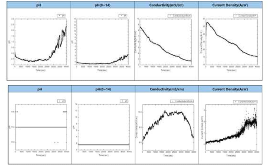 (왼쪽부터) pH, Conductivity, Current Density 그래프, On 실험(위) Off 실험(아래)