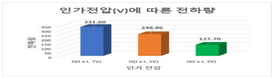 인가전압(V)에 따른 전하량에 대한 그래프