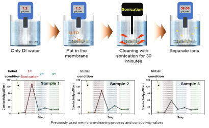 LLTO 멤브레인 클리닝 방법 및 클리닝 후 전도도 변화