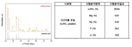 (좌)리튬인산염 분말의 XRD 및 ICP-OES 순도 분석 결과 (JCPDS Card#25-1030) (우) ICP-OES 분석을 통한 인산리튬 분말의 순도 분석 결과