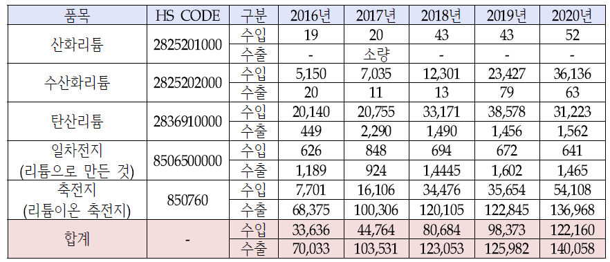 최근 5년간 리튬염 및 리튬배터리 사업 수출입 동향