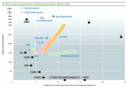 방열소재의 종류별 열전도도 및 팽창계수 특성