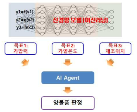 머신러닝 AI Agnet를 활용한 양불품 판정기 개발 알고리듬