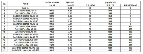 Cu-다이아몬드 방열 복합재의 분말 혼합 및 성형공정 조건표