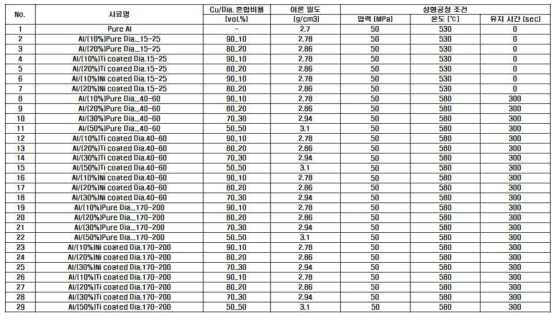Al-다이아몬드 방열 복합재의 분말 혼합 및 성형공정 조건표
