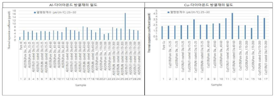 Al-다이아몬드 방열 복합재 및 Cu-다이아몬드 방열 복합재의 밀도