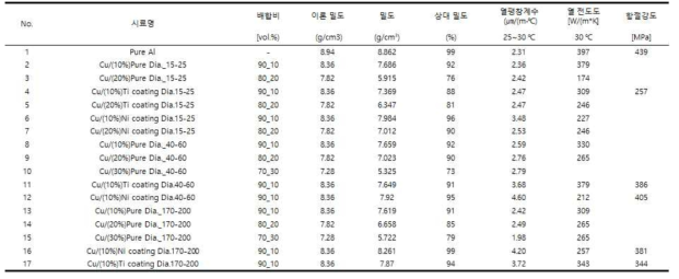 Cu-다이아몬드 방열 복합재의 특성평가 결과