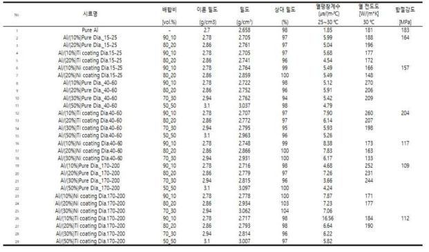 Al-다이아몬드 방열 복합재의 특성평가 결과