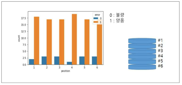 제품 위치별 양품·불량 발생량 비교