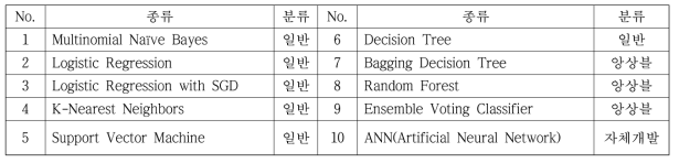 AI 2진 분류 모델(binary classification model)